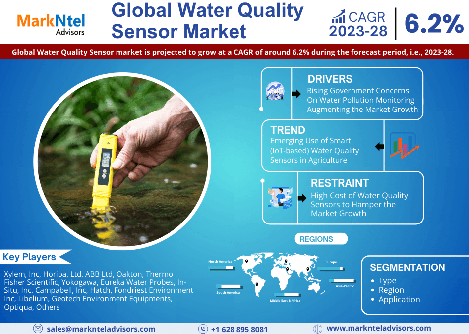 Global Water Quality Sensor Market Research Report: Forecast (2023-2028)