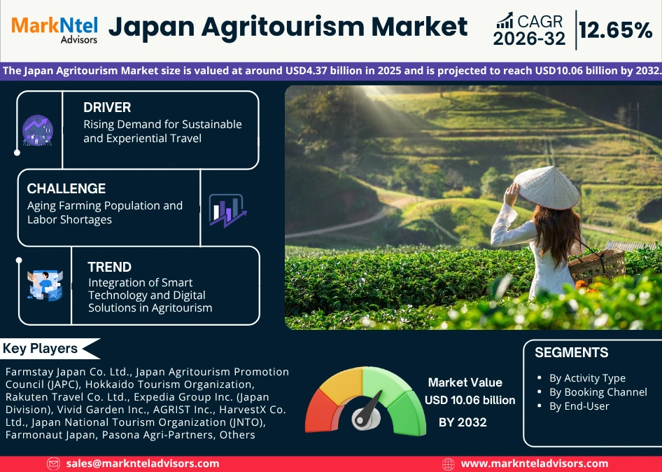 Japan Agritourism Market Size, Trends & Forecast 2026–2032