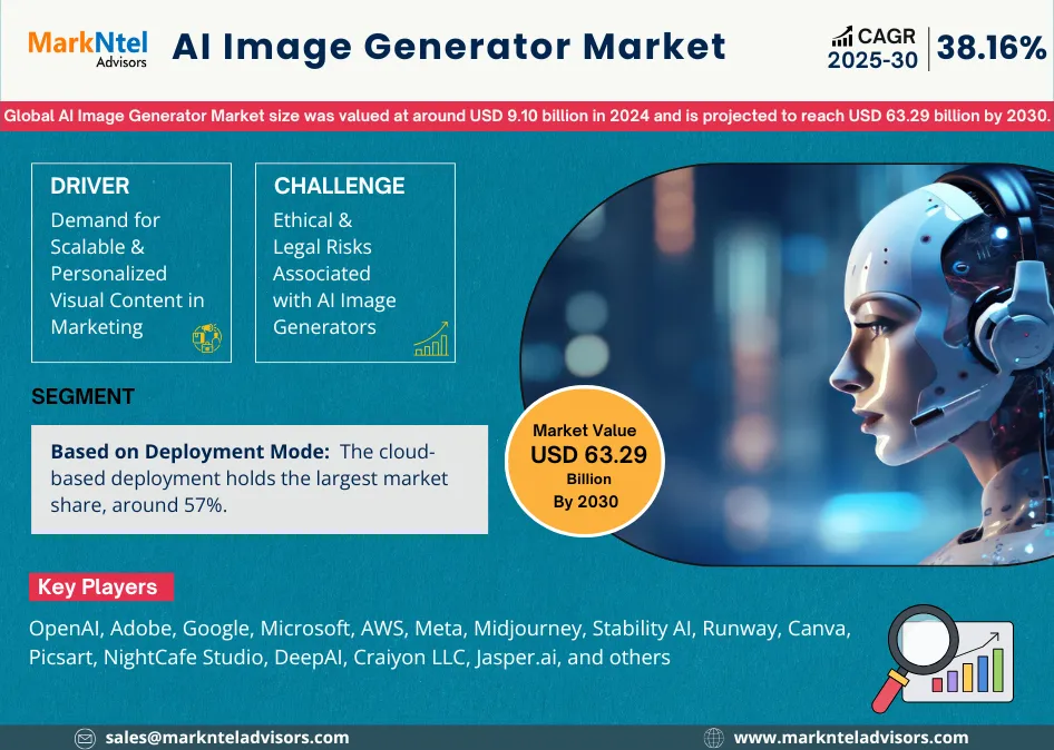Rapid Growth of AI Image Generators Market (2025-2030)
