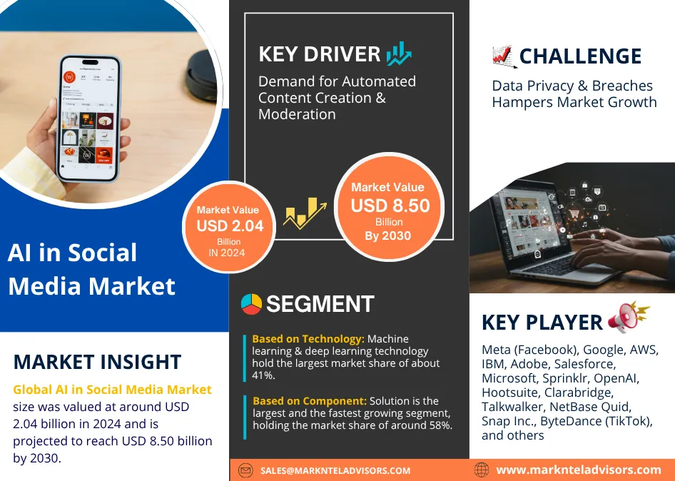 Global AI in Social Media Market