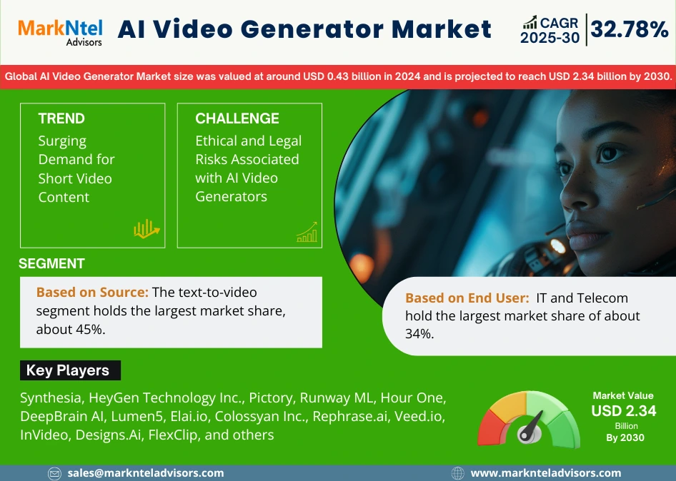 AI Video Generator Market Trends (2025-2030)