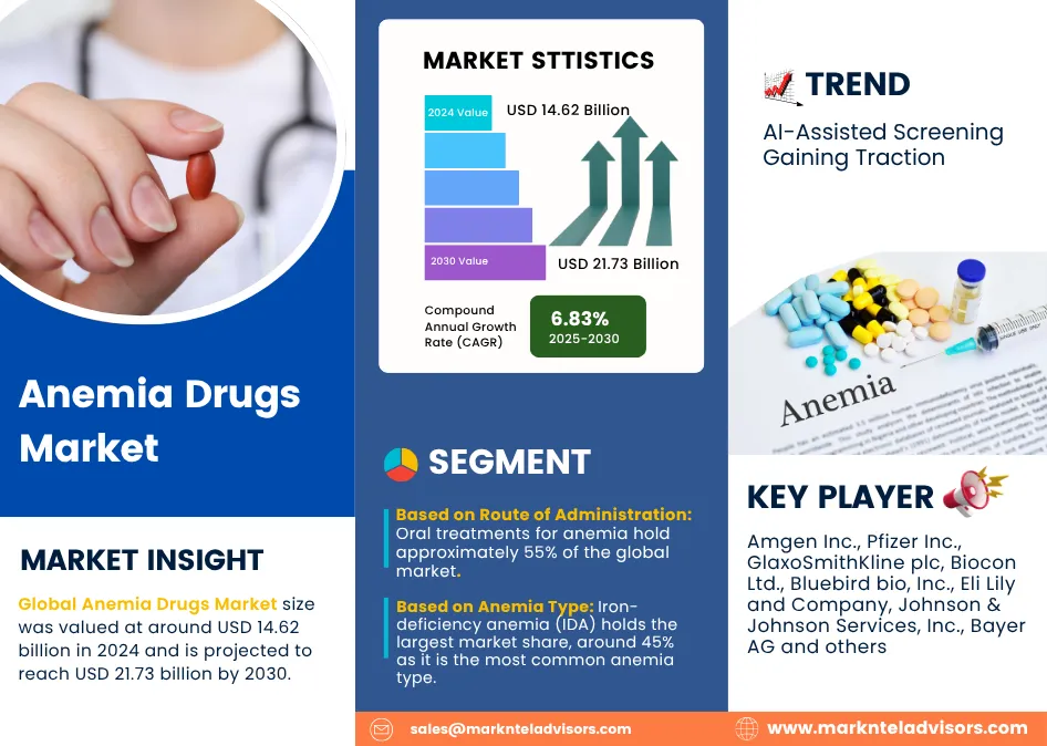Global Anemia Drugs Market