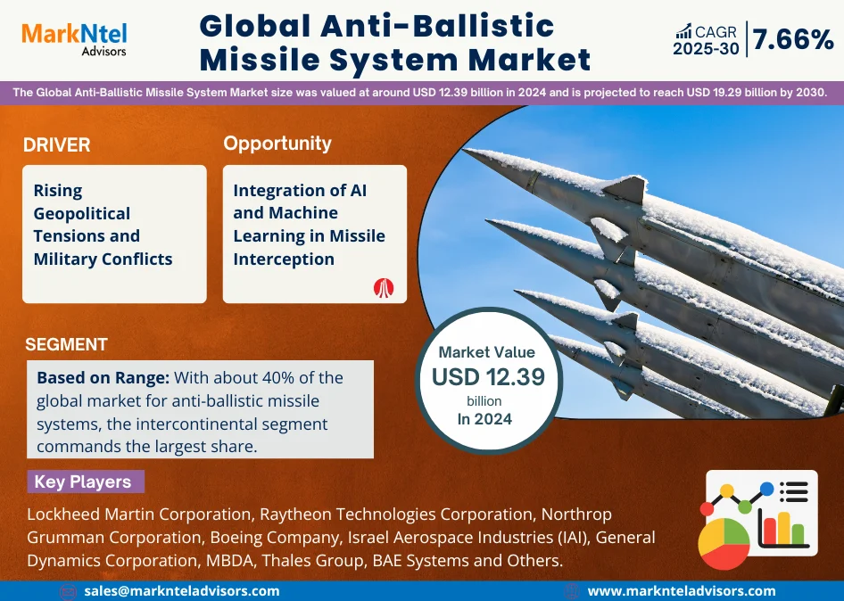 Global Anti-Ballistic Missile System Market Research Report: Forecast (2025-2030)