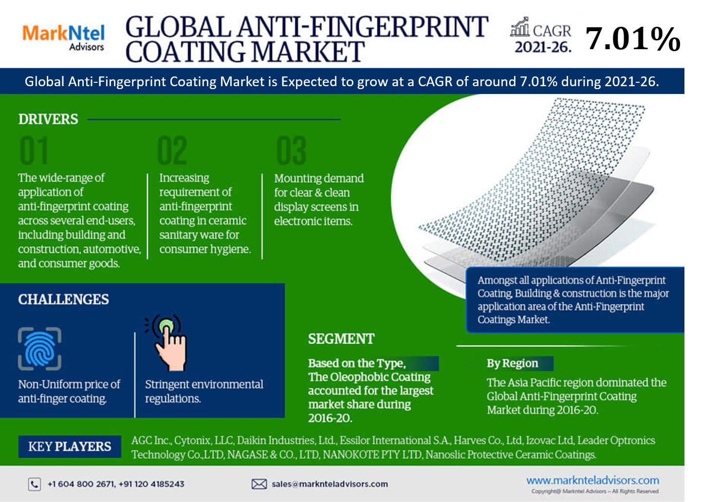 Global Anti Fingerprint Coatings Market