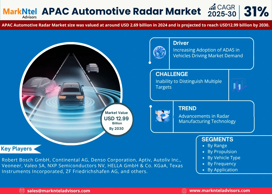 APAC Automotive Radar Market Growth 2025–2030