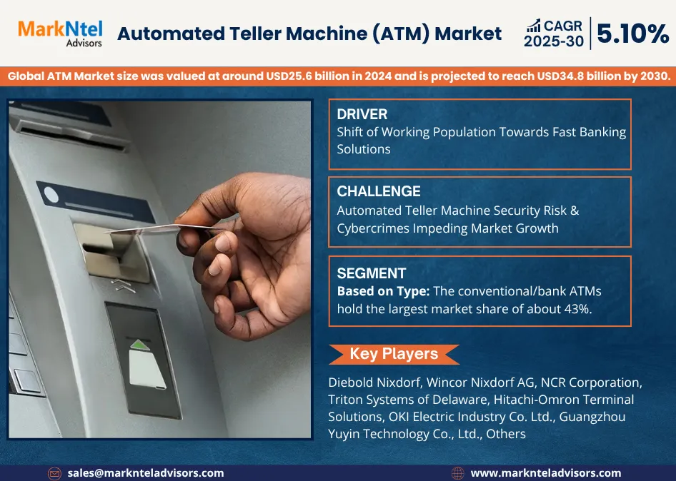 ATM Market Size & Share (2025-2030)