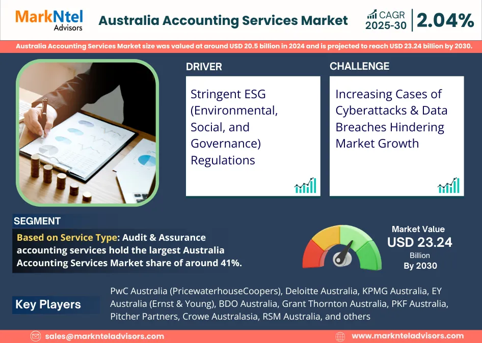Australia Accounting Services Market