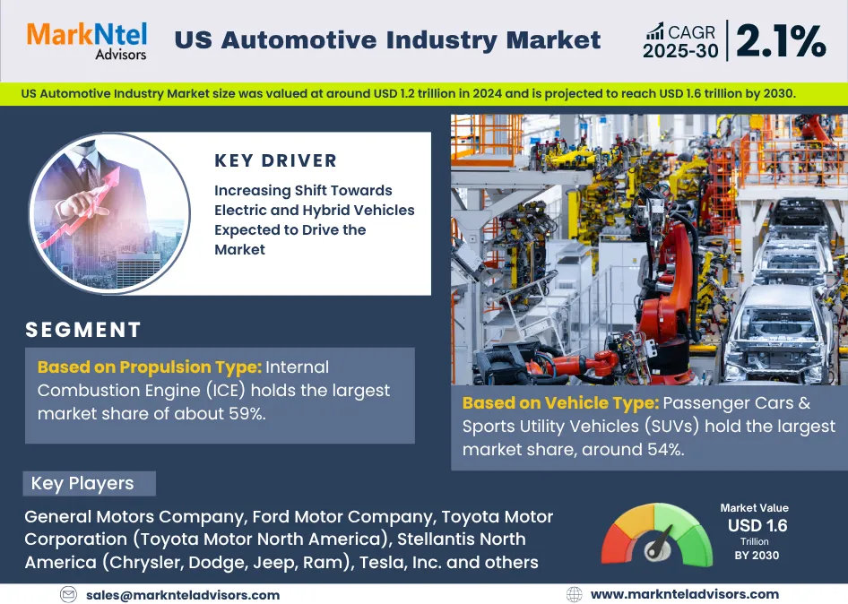 US Automotive Industry Growth (2025-2030)