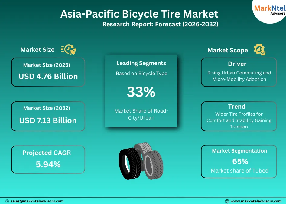 Key trends shaping bicycle tire demand across Asia-Pacific uploads/infographic/bicycle-tire-market-asia-pacific.webp