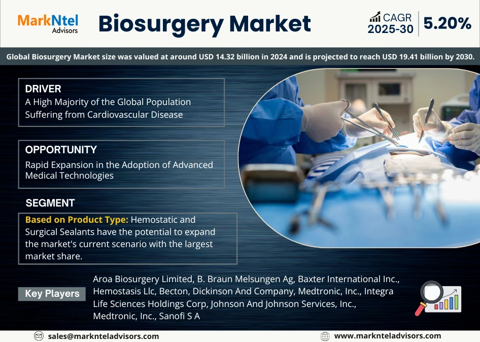 Global Biosurgery Market