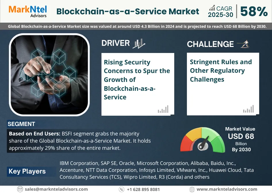 Global Blockchain-as-a-Service Market Research Report Forecast: (2025-2030)