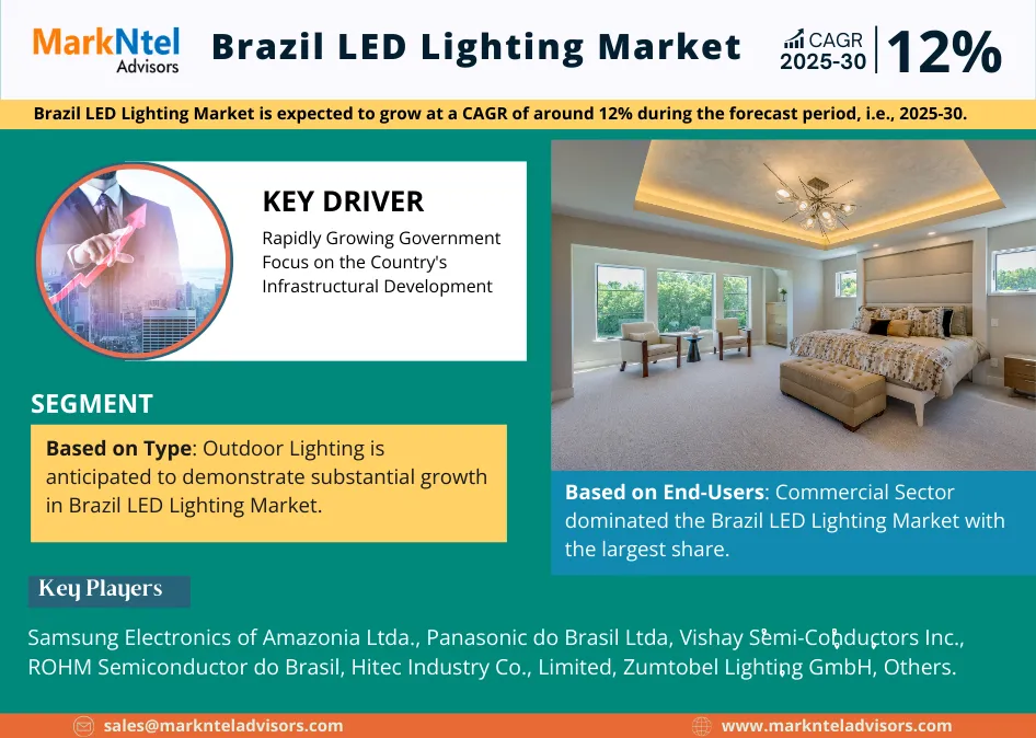 Brazil LED Lighting Market Research Report: Forecast (2025-2030)