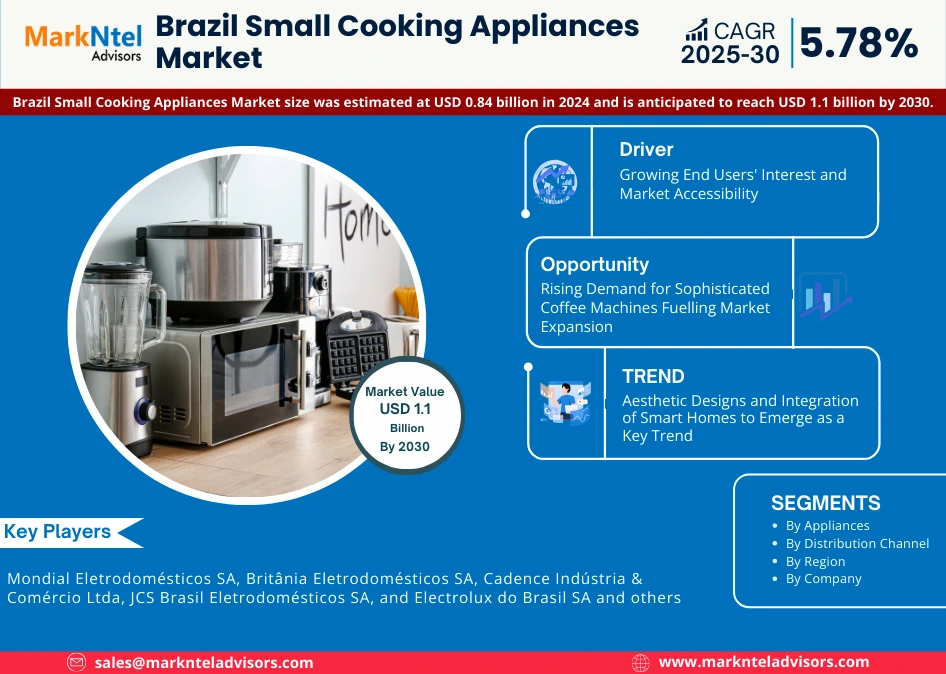 Brazil Small Cooking Appliances Market Size & Share Report 2030