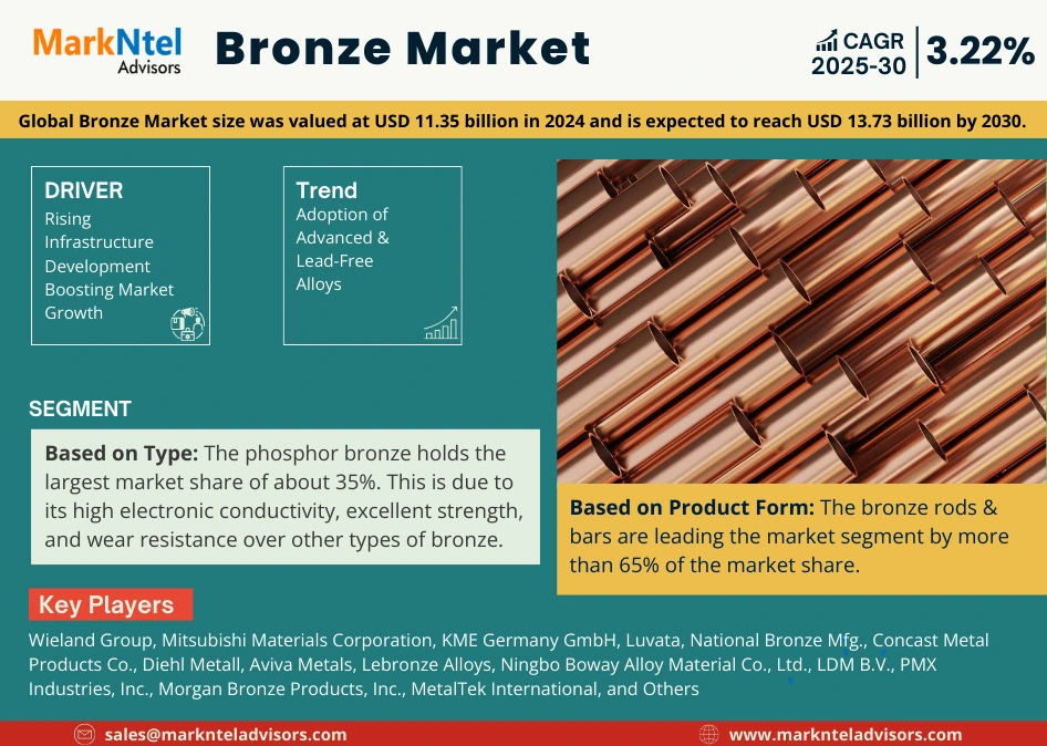 Bronze Market Size & Revenue (2025-30)