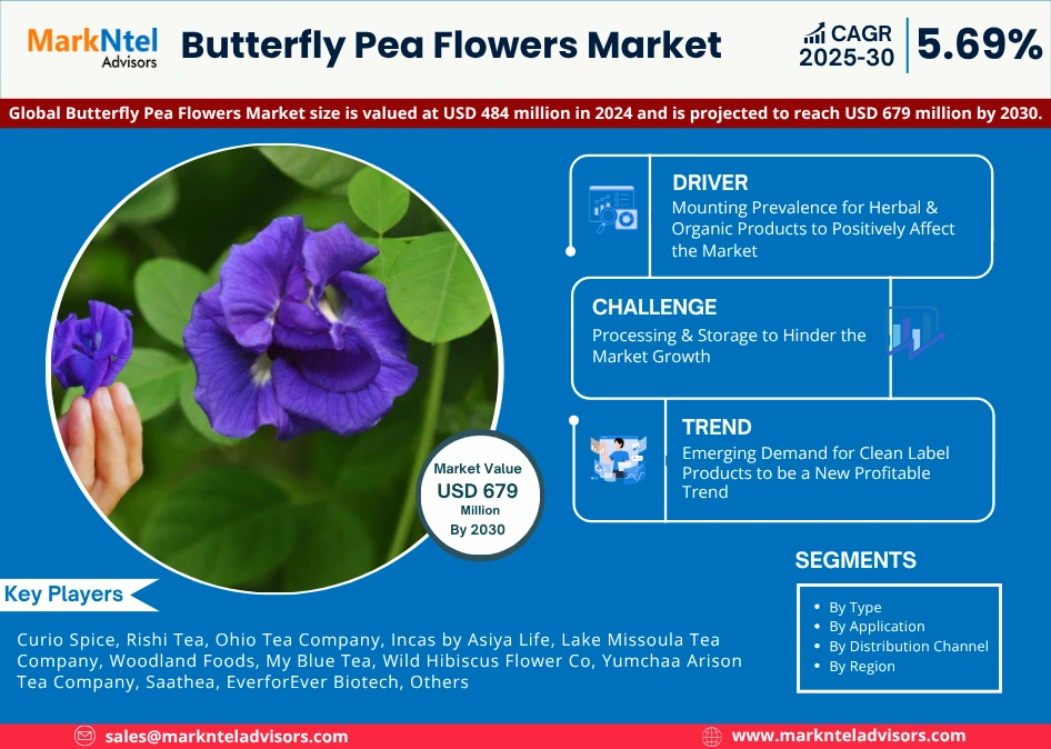 butterfly pea flowers market growth (2025-2030)