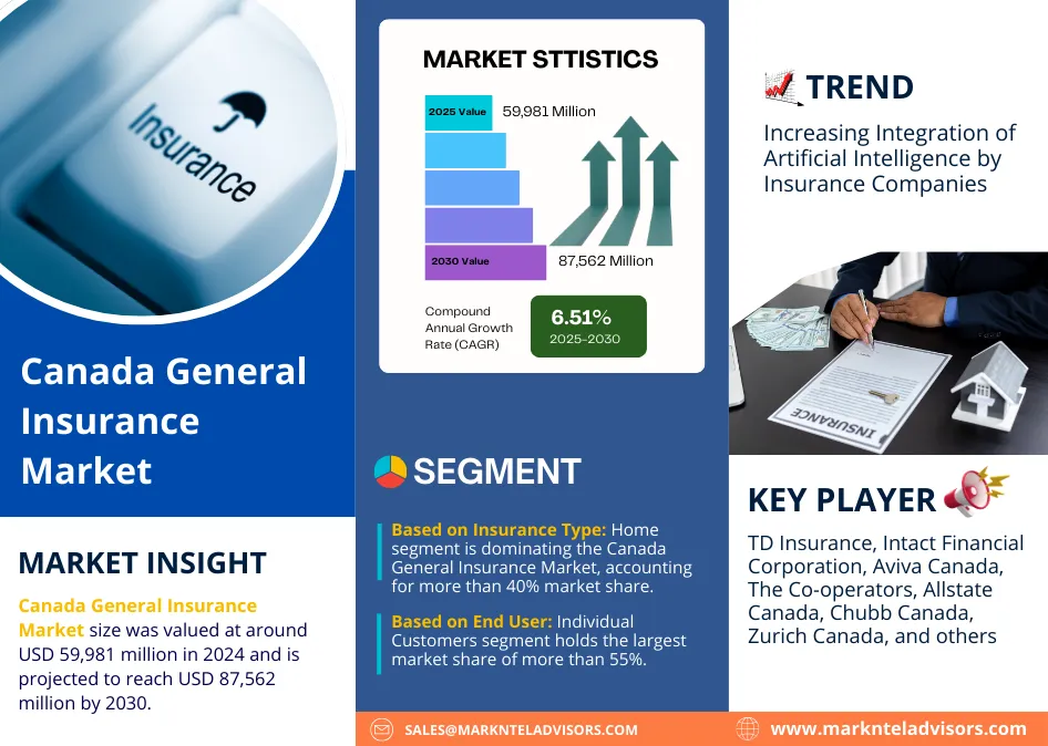 Canada General Insurance Market