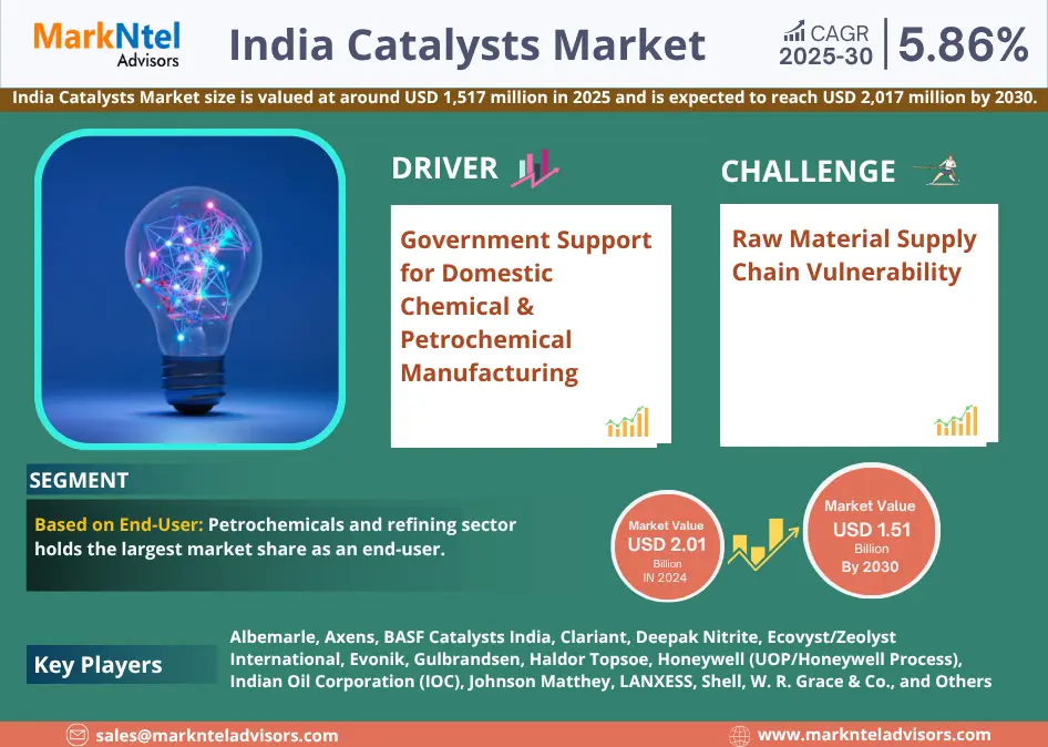 India Catalysts Market Forecast 2025-2030