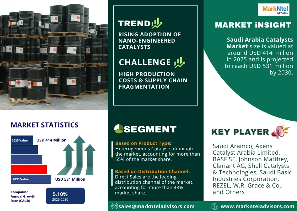 Saudi Arabia Catalysts Market Analysis | Size, Players & Insights