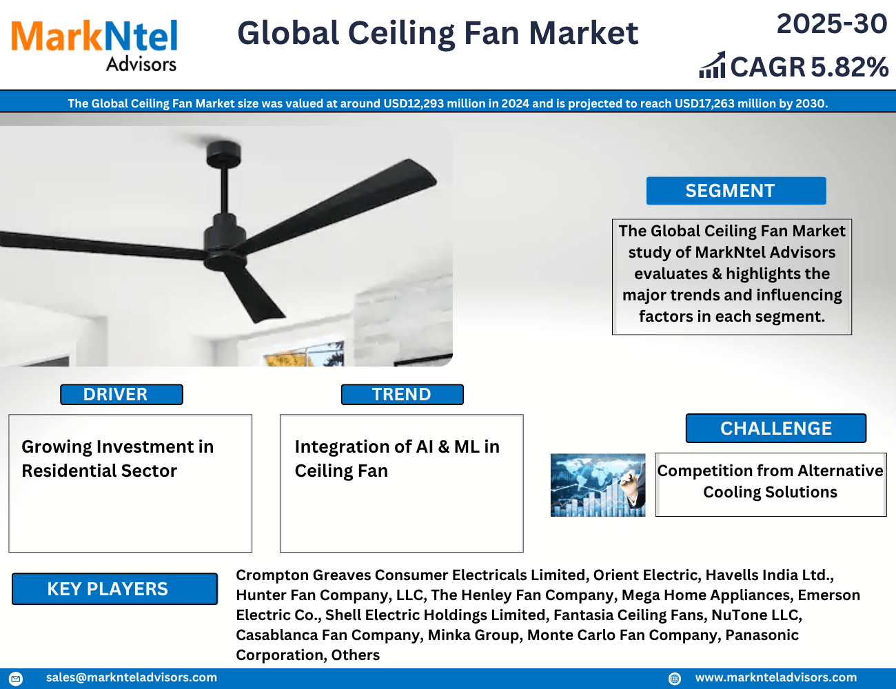 Global Ceiling Fan Market Size, Share & Forecast 2025-2030