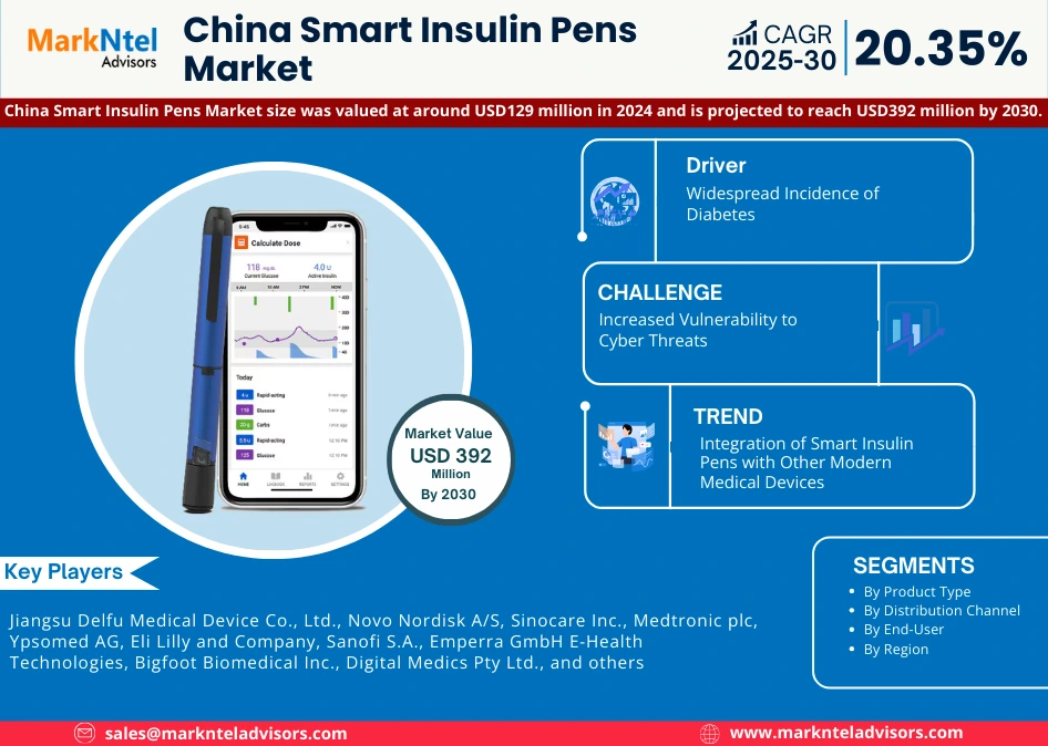 China Smart Insulin Pens Market