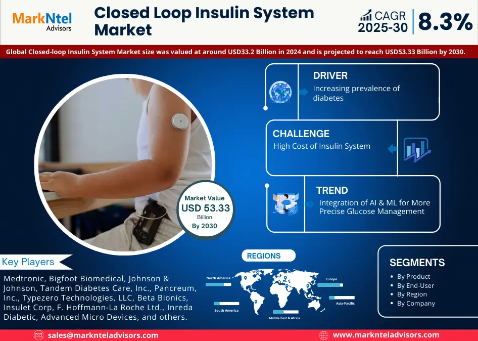 Global Closed Loop Insulin System Market Research Report: Forecast (2025-2030)