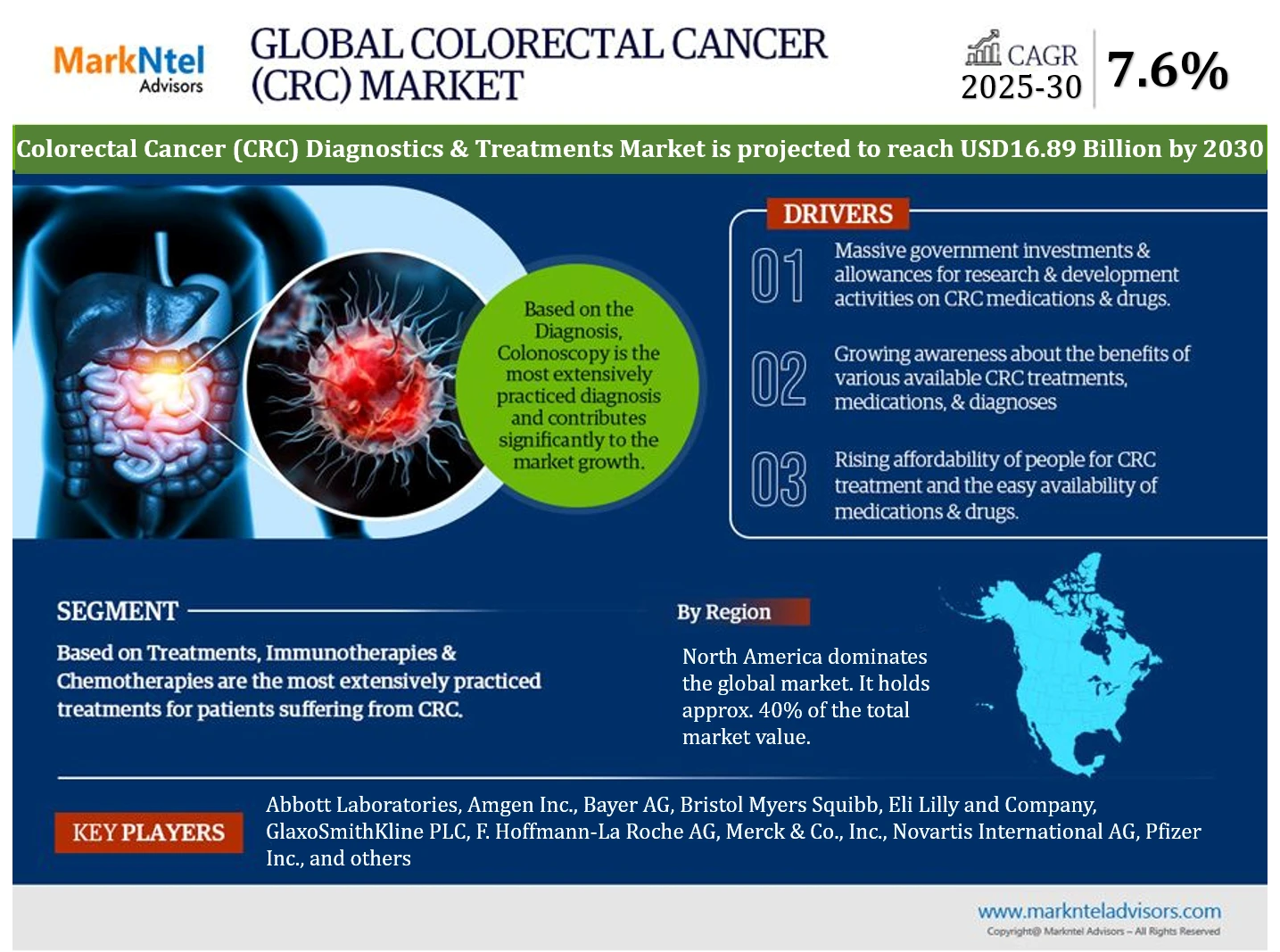 Global Colorectal Cancer (CRC) Diagnostics and Treatments Market Research Report: Forecast (2025-2030)