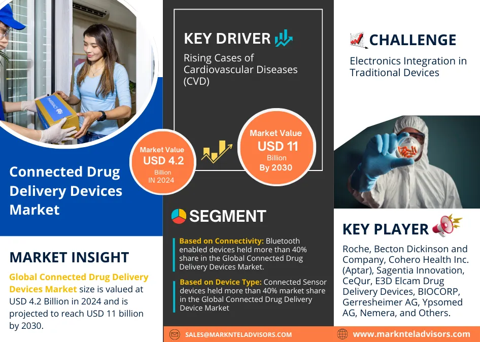 Connected Drug Delivery Devices Market Size, Share - Outlook 2030