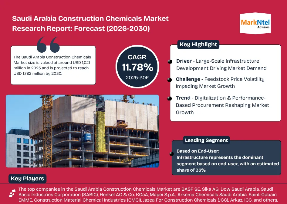 Saudi Arabia Construction Chemicals Market Trends & Forecast, 2030