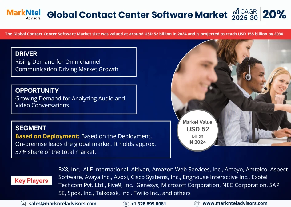 Global Contact Center Software Market Research Report: Forecast (2025-2030)