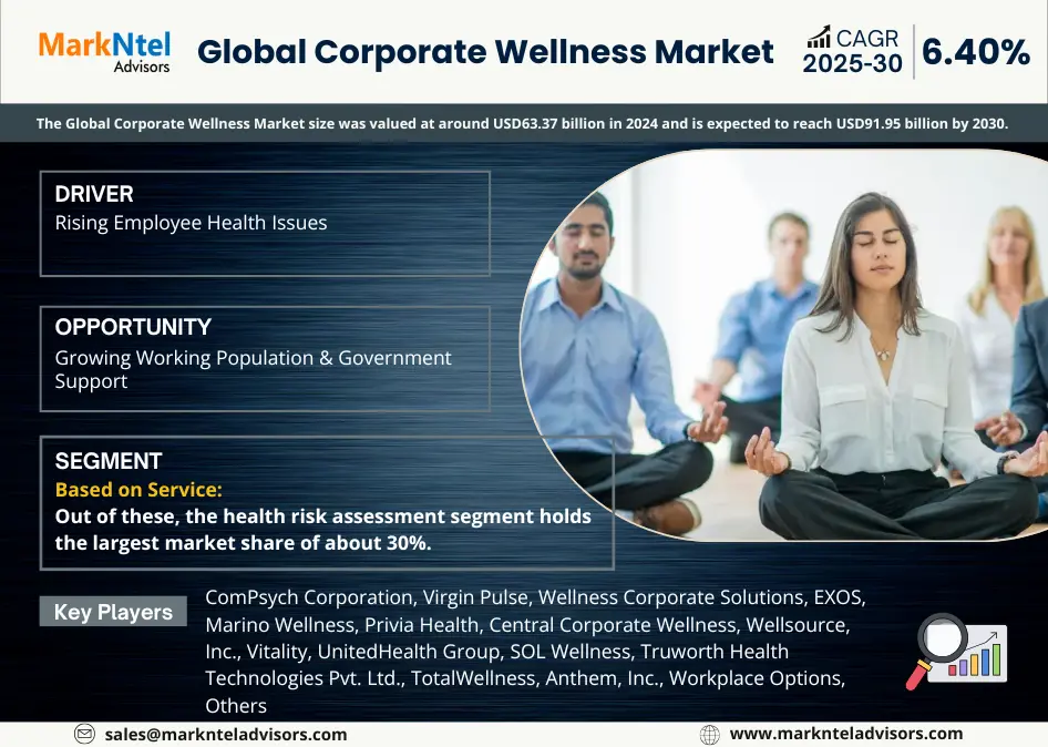Global Corporate Wellness Market Forecast & Trends 2025–2030