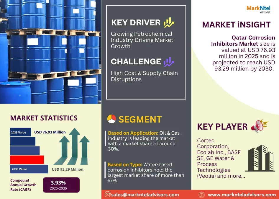Qatar Corrosion Inhibitors Market Size, Insights & Key Trends