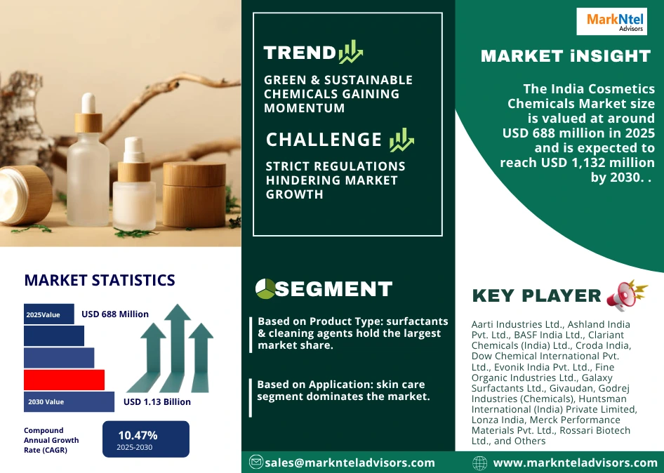 Cosmetics Chemicals Industry Growth India