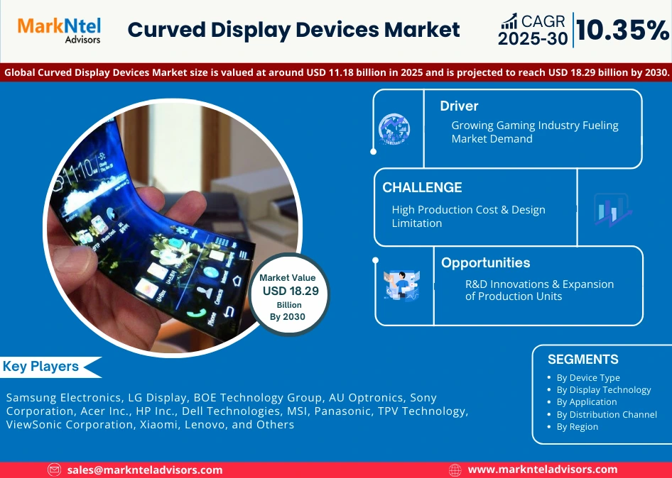 Curved Display Devices Market Size, Share, Insights & Trends