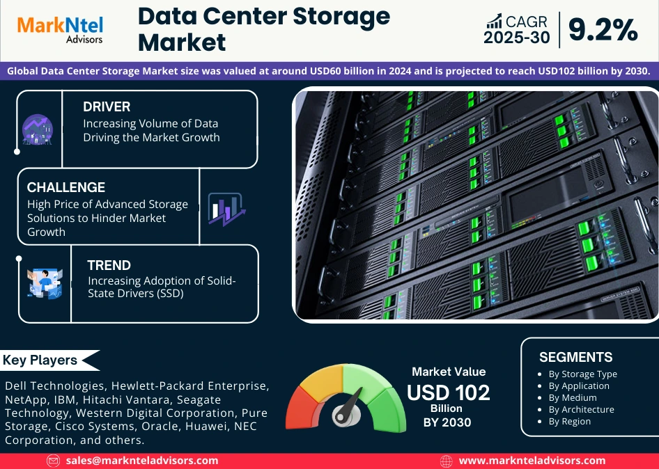 Data Center Storage Market Size, Share, and Trends Report 2030