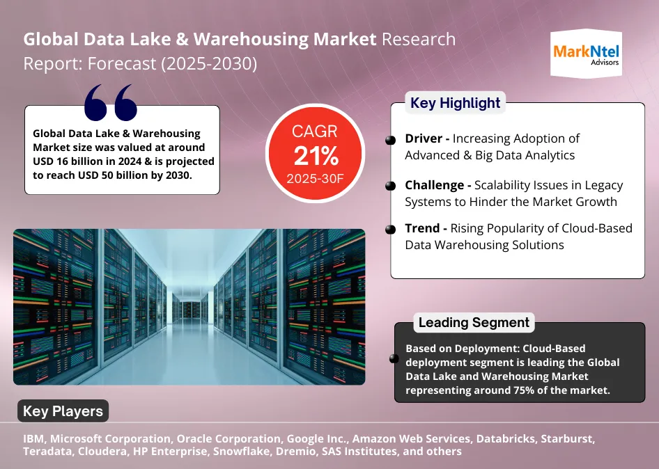 Global Data Lake & Warehousing Market Research Report: Forecast (2025-2030)