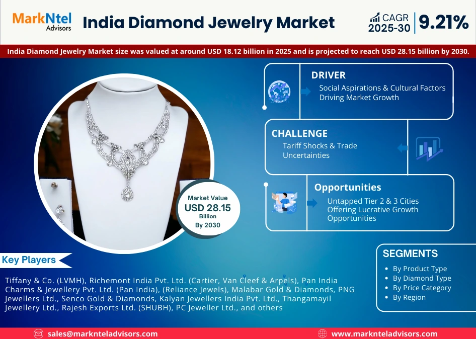 India Diamond Jewellery Market Forecast, Size & Trends 2025-30