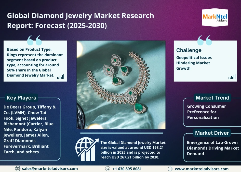 Diamond jewelry global market CAGR 6.16 percent outlook
