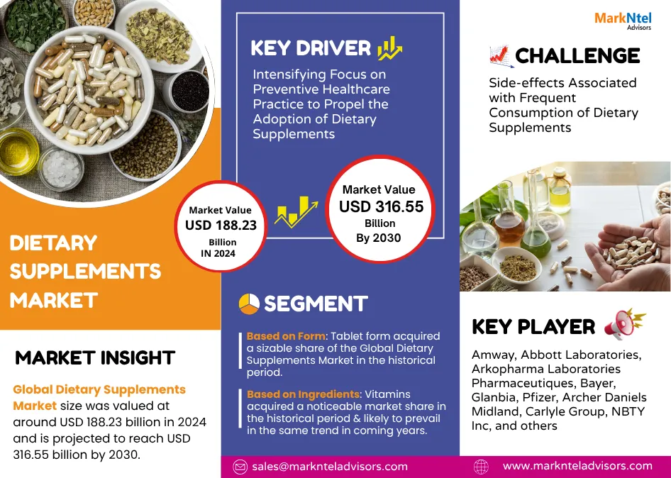 Dietary Supplements Market Size