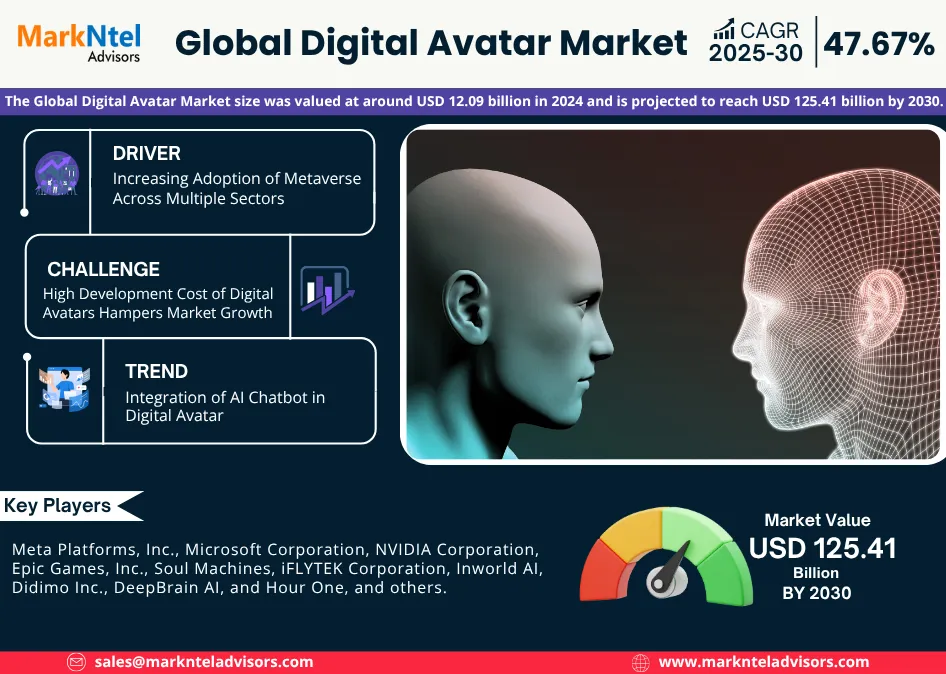 Digital Avatar Market growth chart 2025 to 2030