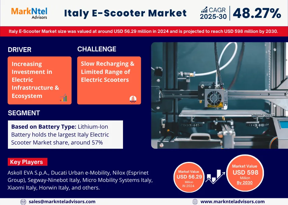 Italy E-Scooter Market Growth 48.27%