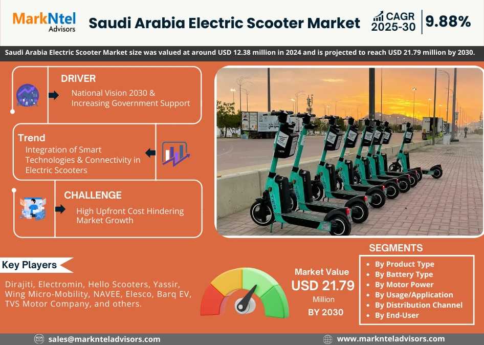 Saudi Arabia E-Scooter Market Growth (2025–2030)
