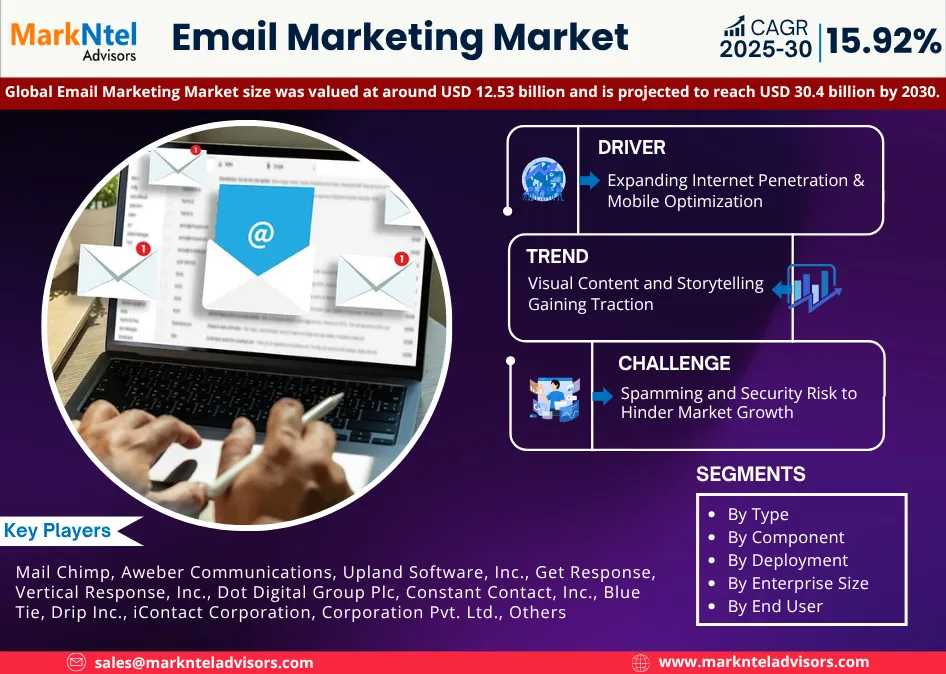 Email marketing market growth
