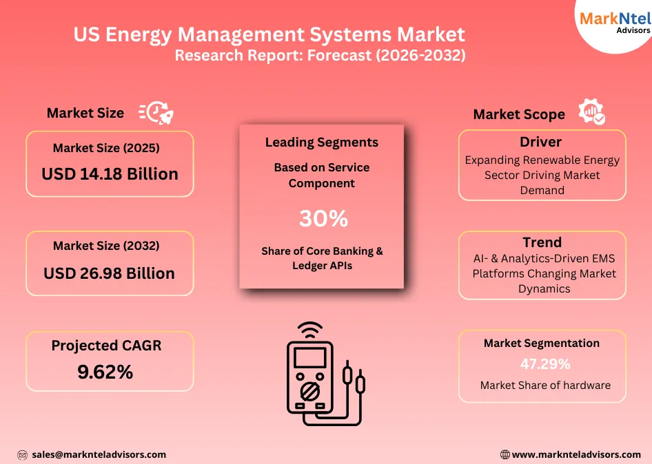 Trends in the US energy management systems market