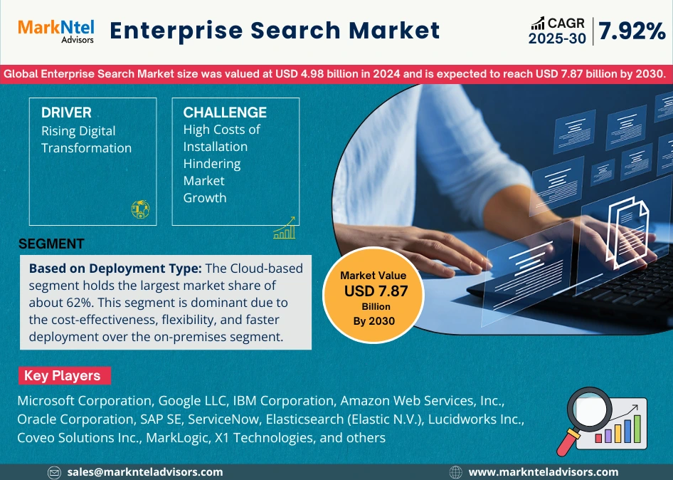 Enterprise Search Market Size, Trends and Share Report, 2030