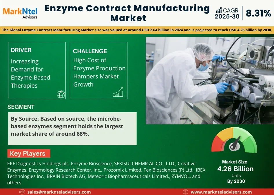 Enzyme Contract Manufacturing Market