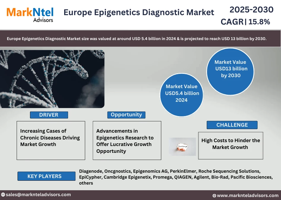 Europe Epigenetics Diagnostic Market Research Report: Forecast (2025-2030)