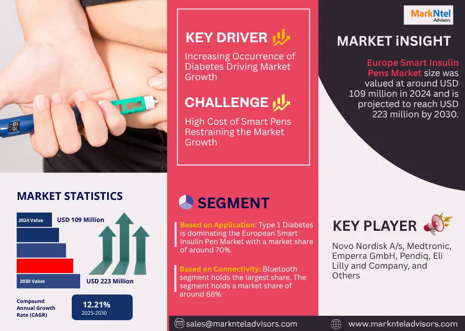 Europe Smart Insulin Pens Market