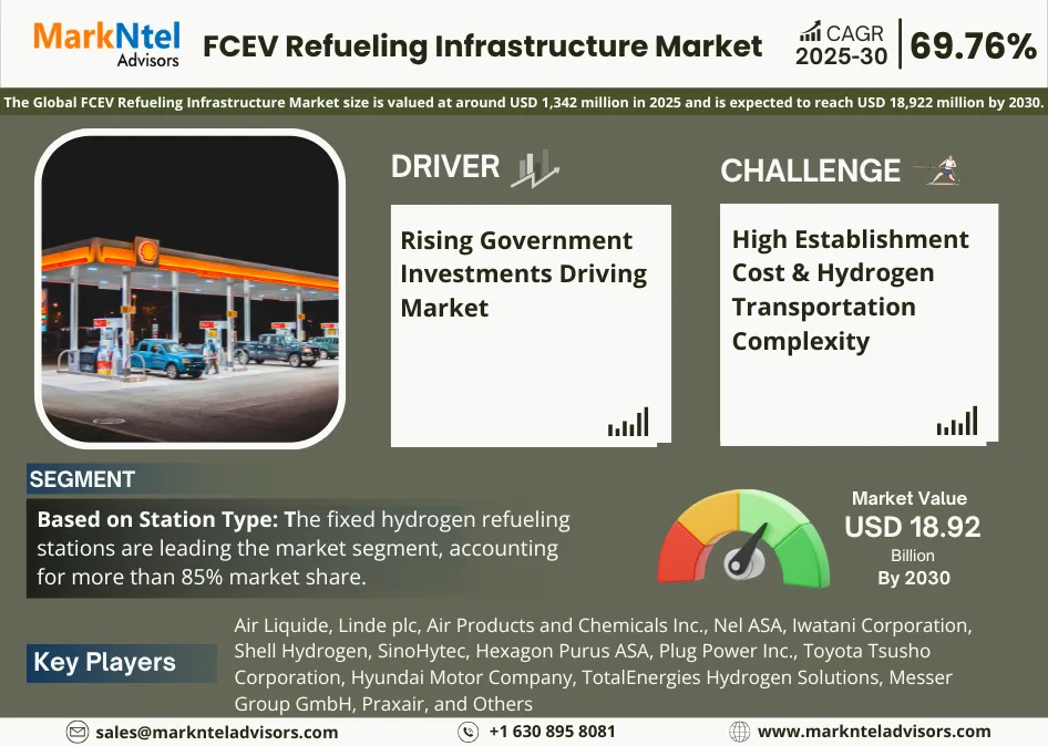FCEV Refueling Infrastructure Market Global Forecast 2026–30
