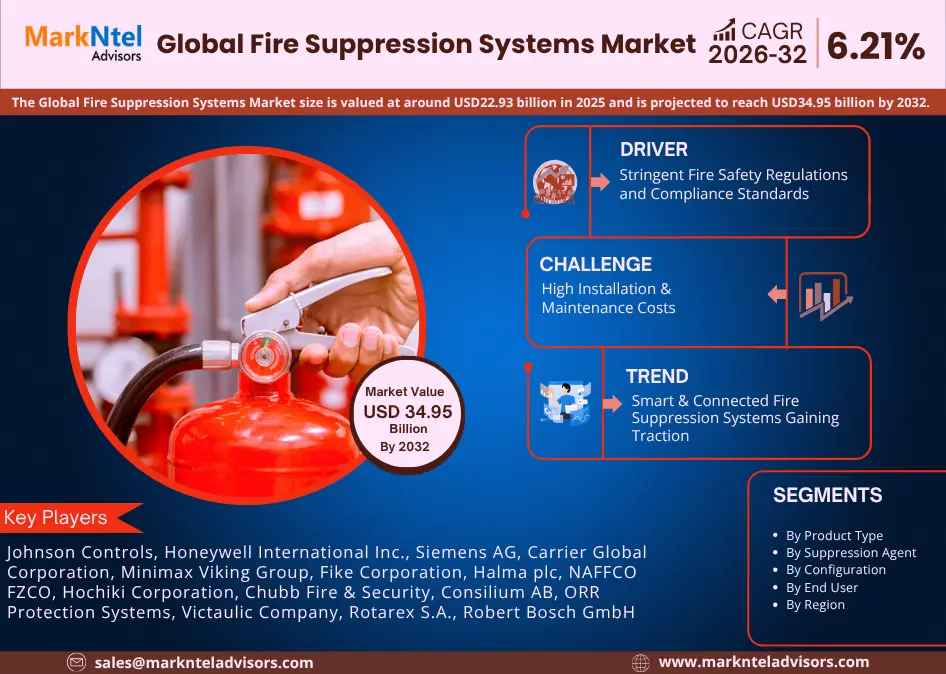 Global Fire Suppression Systems Market 2026–2032 | Size & CAGR