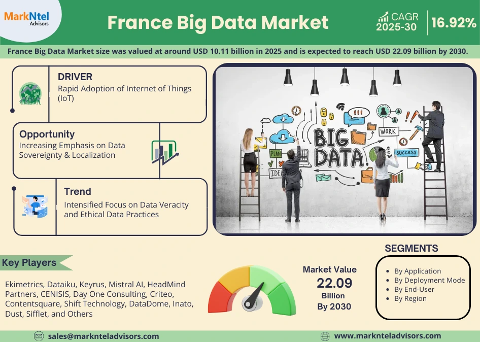 France Big Data Market